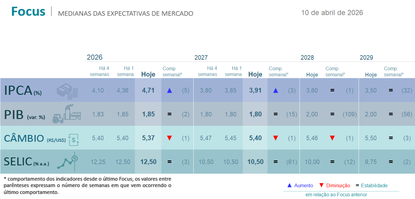 Focus eleva projeção de inflação para 2026 e mantém juros em patamar elevado